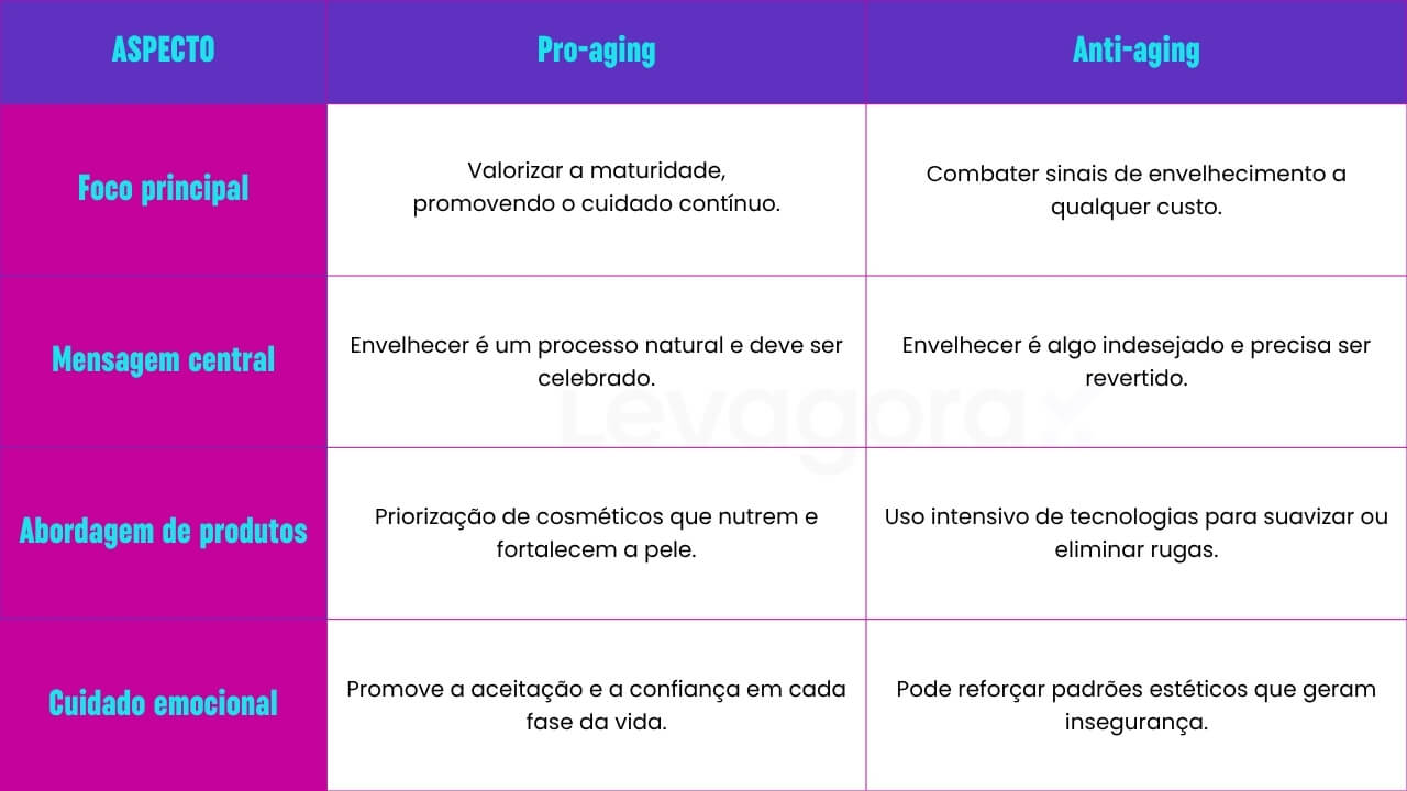 A diferença entre pro-aging e anti-aging