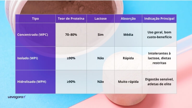 Comparativo dos tipos de Whey Protein