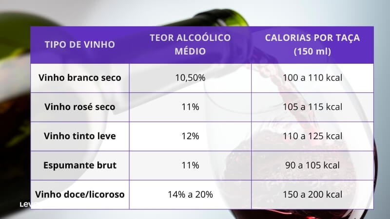 Quantas calorias tem uma taça de vinho