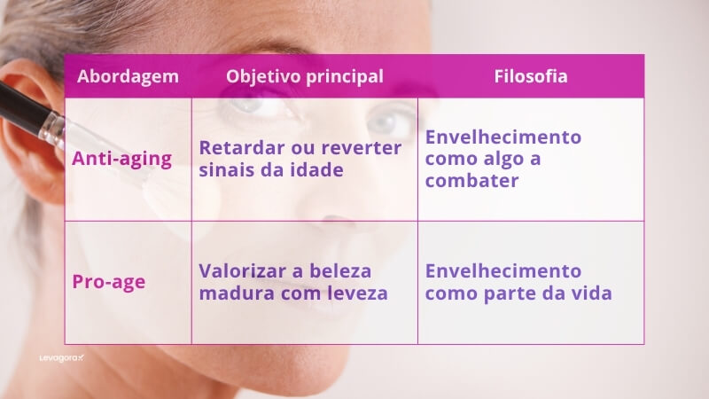 Diferença entre pro-age e anti-aging