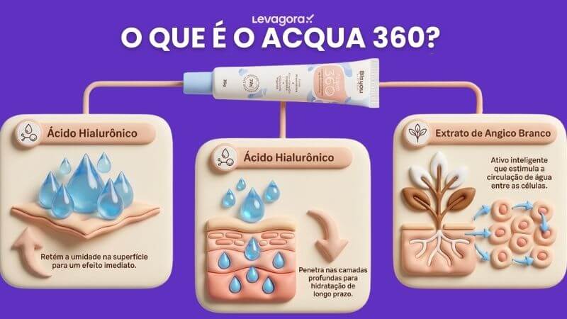 O que é Acqua 360? Infográfico educativo com fundo roxo sobre o produto Acqua 360 da Bisyou. No topo, o título centralizado pergunta "O QUE É O ACQUA 360?". Abaixo do título, há uma imagem horizontal do tubo do produto. Três linhas conectam o produto a três quadros explicativos com ilustrações 3D.