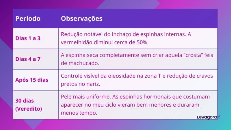 Resultados Reais O cronograma da minha pele
