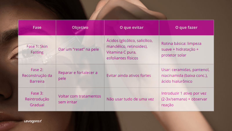 Resumo das etapas para reset da pele e correção de erros de skincare Mulher aplicando produto no rosto com tabela informativa sobre etapas de reset da pele em destaque na imagem