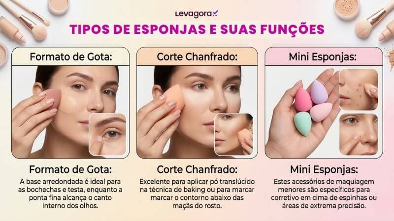 Tipos de Esponjas e suas Funções Um infográfico educacional de beleza em português da marca Levagora, intitulado "TIPOS DE ESPONJAS E SUAS FUNÇÕES". O infográfico é dividido em três colunas, com um fundo degradê rosa e pêssego e itens de maquiagem dispersos. A coluna da esquerda, sob o título "Formato de Gota:", mostra uma foto maior de uma mão usando uma esponja em forma de gota no rosto de uma mulher, uma imagem de inserção menor perto do olho, e o texto: "Formato de Gota: A base arredondada é ideal para as bochechas e testa, enquanto a ponta fina alcança o canto interno dos olhos." A coluna central, sob o título "Corte Chanfrado:", mostra uma foto maior de uma mão usando uma esponja chanfrada no rosto, uma imagem de inserção menor perto do osso da bochecha, e o texto: "Corte Chanfrado: Excelente para aplicar pó translúcido na técnica de baking ou para marcar o contorno abaixo das maçãs do rosto." A coluna da direita, sob o título "Mini Esponjas:", mostra uma foto maior de uma mão segurando várias mini esponjas coloridas (lilás, rosa, verde-clara), duas imagens de inserção menores de aplicação em uma espinha e perto do nariz, e o texto: "Mini Esponjas: Estes acessórios de maquiagem menores são específicos para corretivo em cima de espinhas ou áreas de extrema precisão."